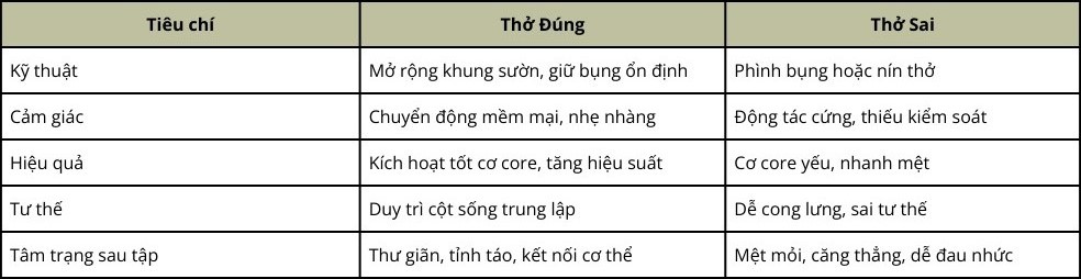 Bảng phân biệt nhanh cách thở đúng & sai trong Pilates