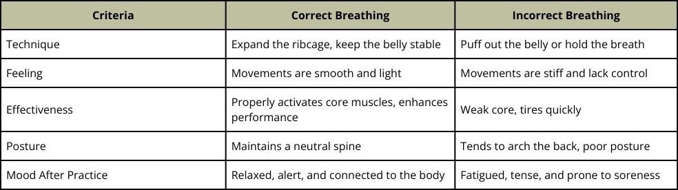 Table Comparing Correct and Incorrect Breathing in Pilates