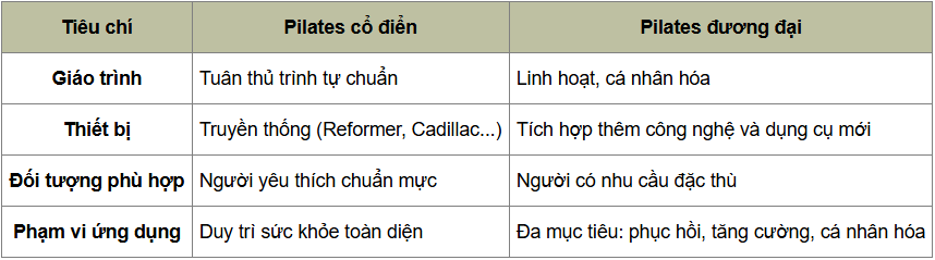 Bảng so sánh tóm tắt giữa Classical Pilates và Contemporary Pilates