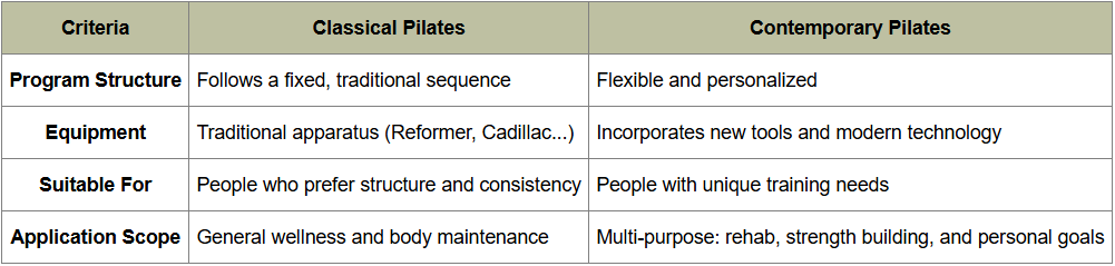 Summary comparison chart between Classical Pilates and Contemporary Pilates
